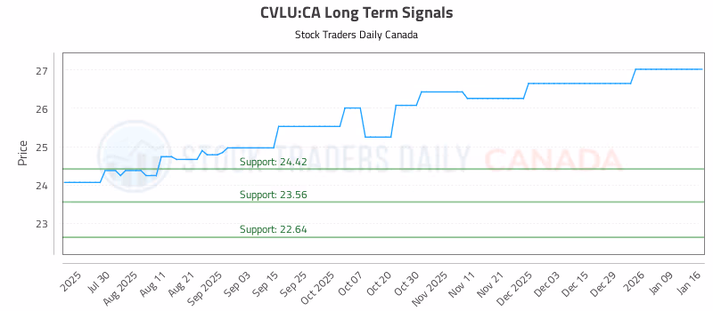 Stock Chart for CVLU:CA