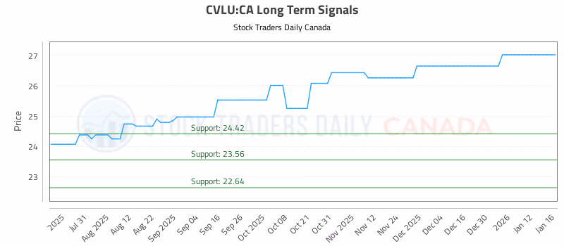 Stock Chart for CVLU:CA