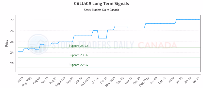 Stock Chart for CVLU:CA