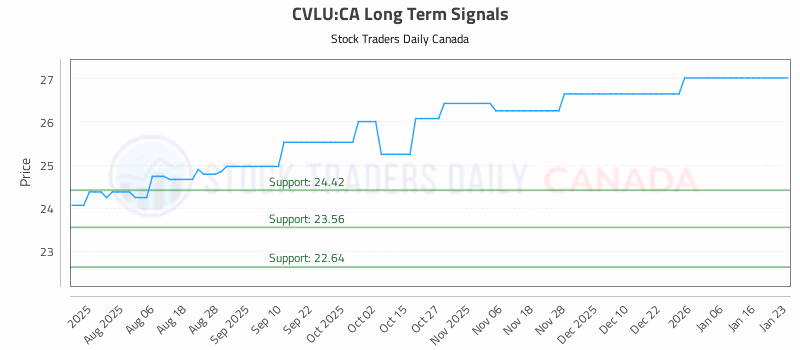 Stock Chart for CVLU:CA