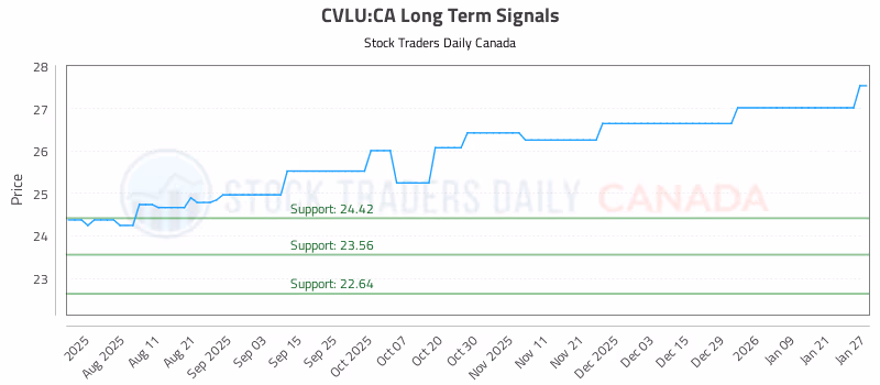 Stock Chart for CVLU:CA