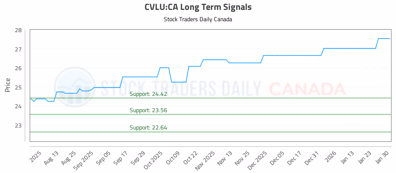 Stock Chart for CVLU:CA
