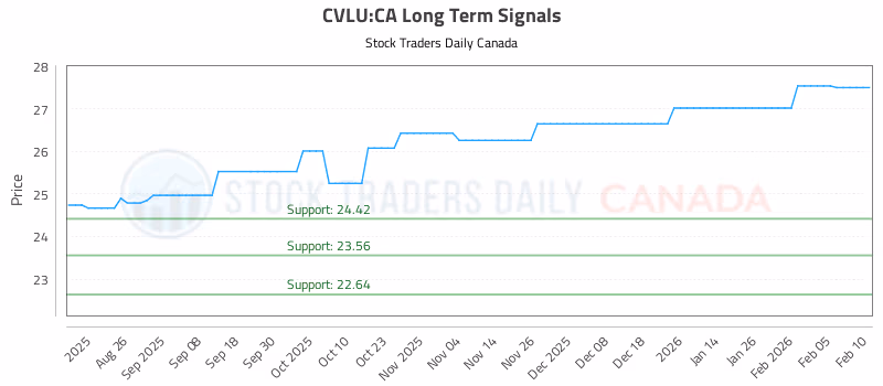 Stock Chart for CVLU:CA
