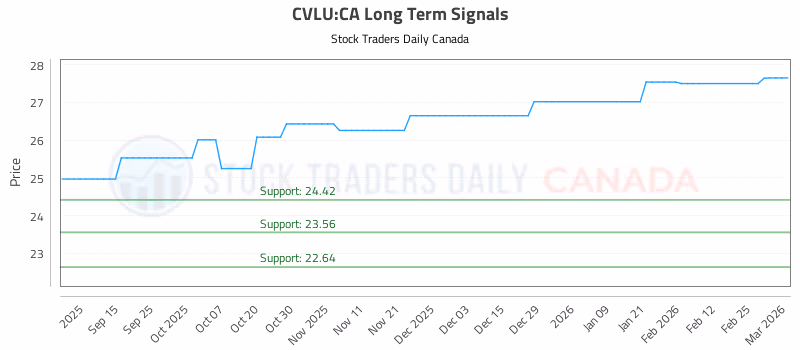 Stock Chart for CVLU:CA