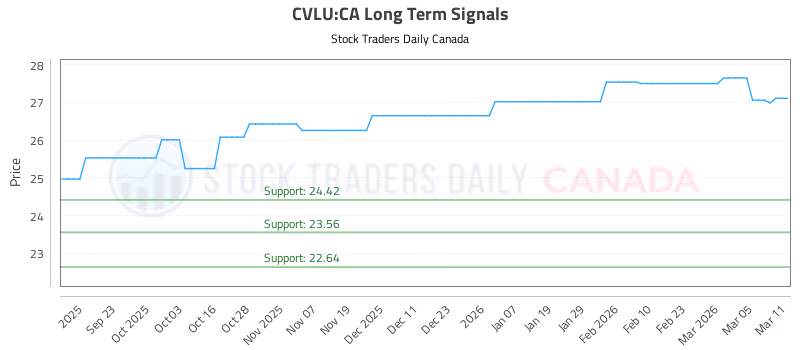 Stock Chart for CVLU:CA