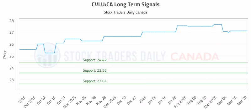 Stock Chart for CVLU:CA