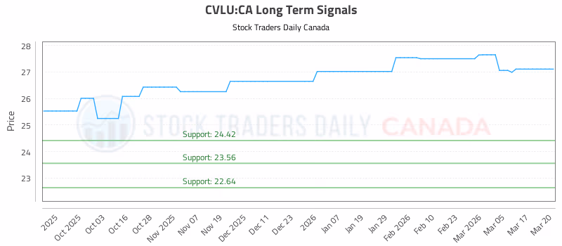 Stock Chart for CVLU:CA