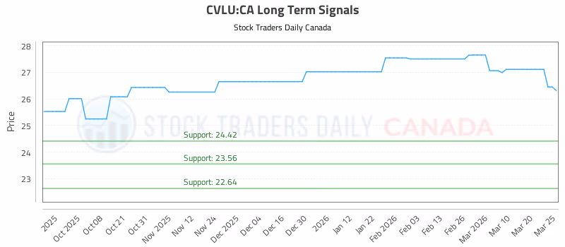 Stock Chart for CVLU:CA