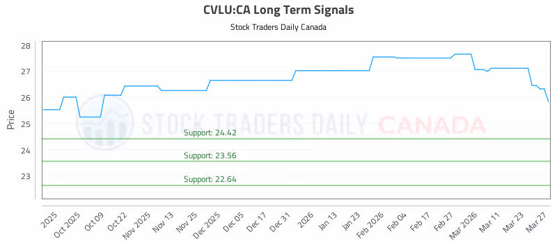 Stock Chart for CVLU:CA