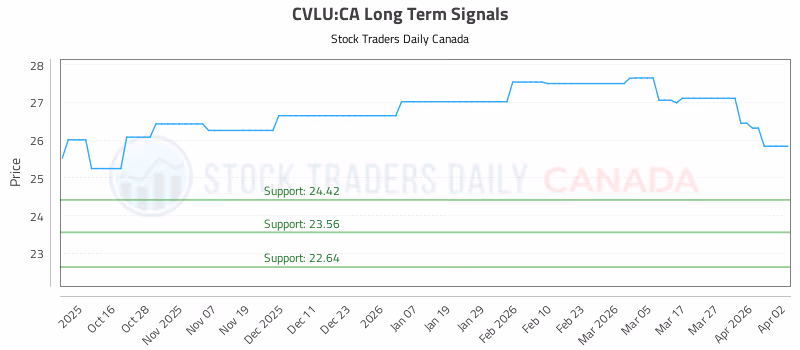 Stock Chart for CVLU:CA