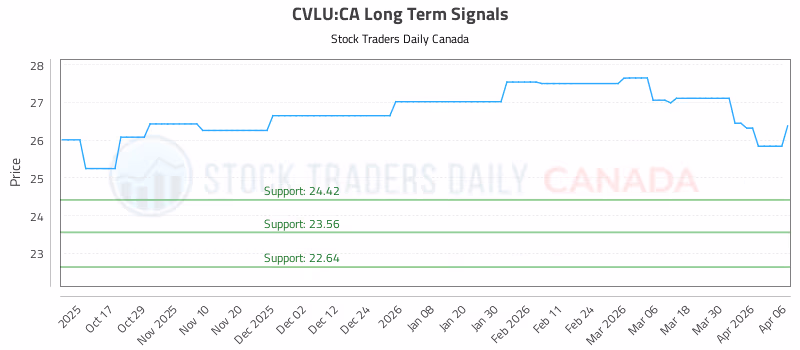 Stock Chart for CVLU:CA