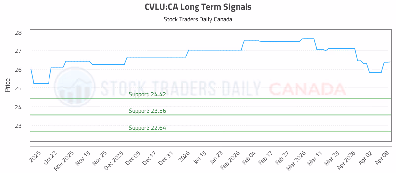 Stock Chart for CVLU:CA