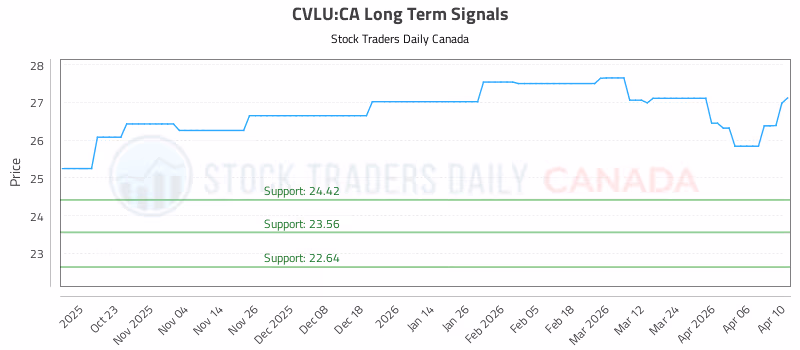 Stock Chart for CVLU:CA