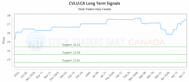 Stock Chart for CVLU:CA