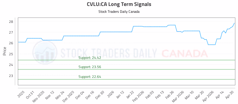 Stock Chart for CVLU:CA