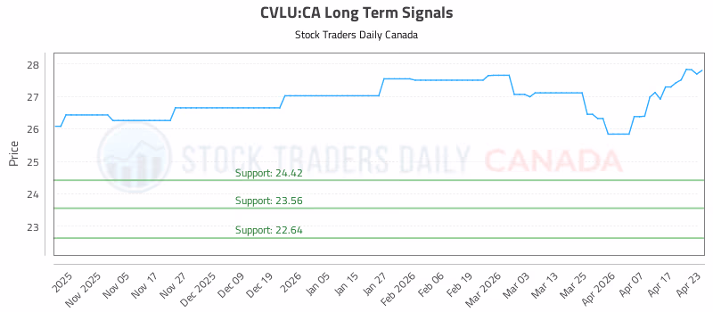 Stock Chart for CVLU:CA