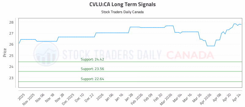 Stock Chart for CVLU:CA