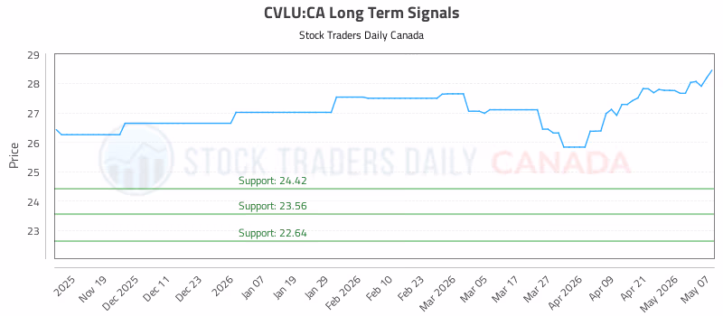 Stock Chart for CVLU:CA
