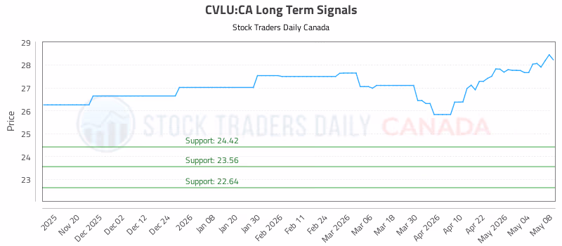 Stock Chart for CVLU:CA