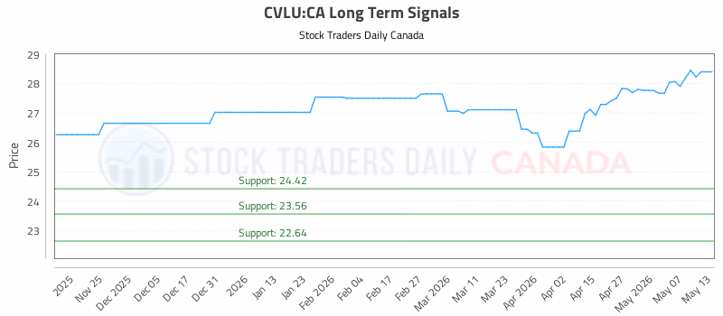 Stock Chart for CVLU:CA