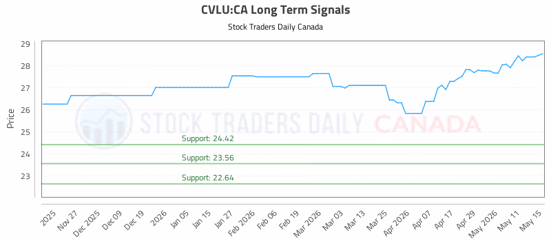 Stock Chart for CVLU:CA