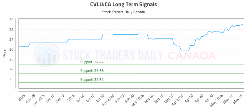 Stock Chart for CVLU:CA