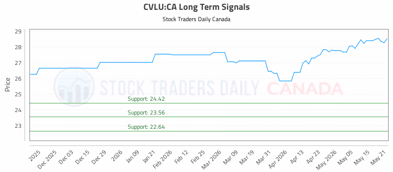 Stock Chart for CVLU:CA