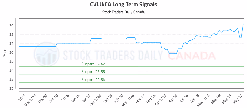 Stock Chart for CVLU:CA