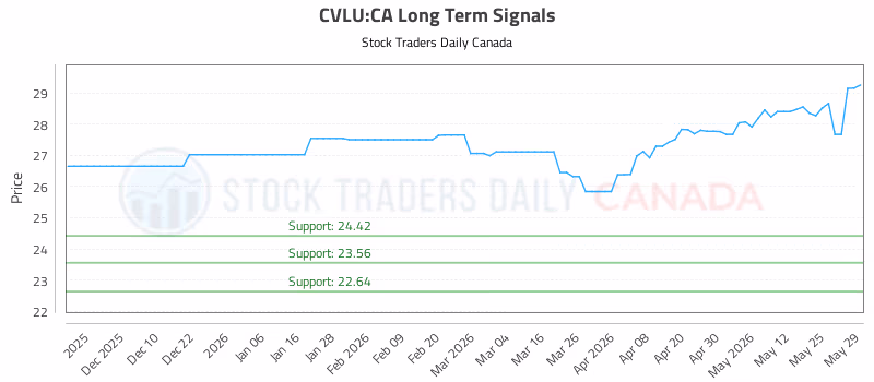 Stock Chart for CVLU:CA