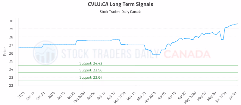 Stock Chart for CVLU:CA