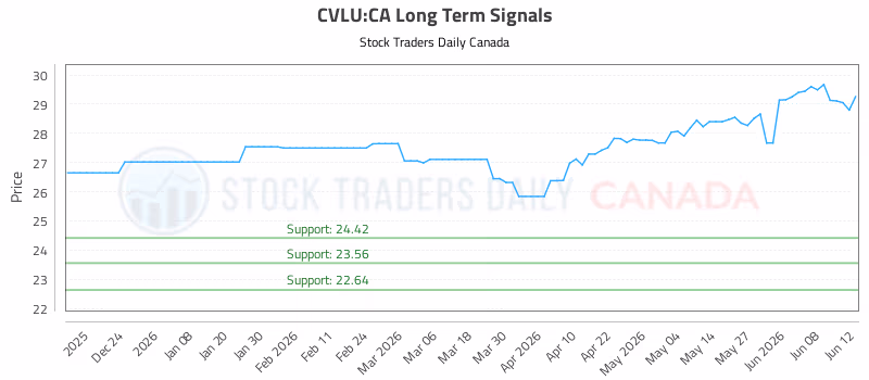 Stock Chart for CVLU:CA
