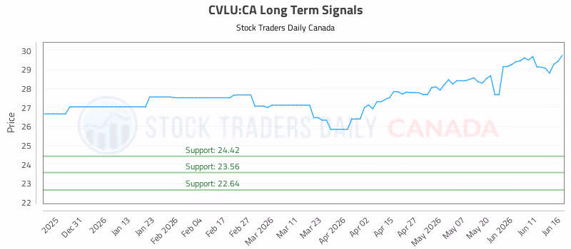 Stock Chart for CVLU:CA