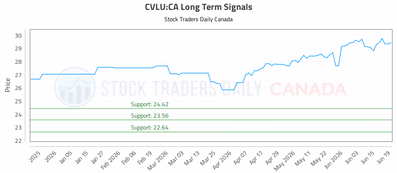 Stock Chart for CVLU:CA