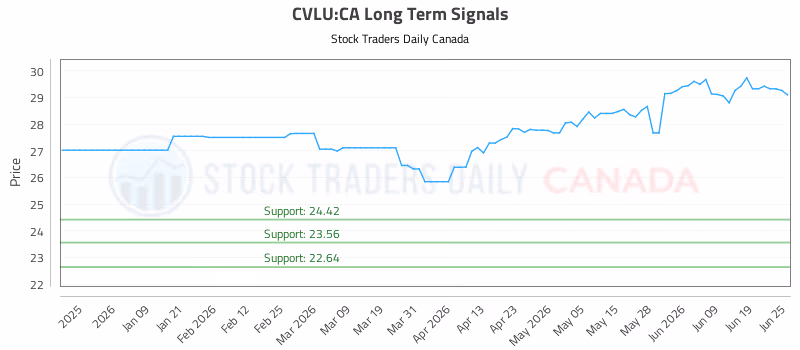 Stock Chart for CVLU:CA