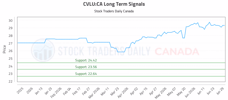 Stock Chart for CVLU:CA