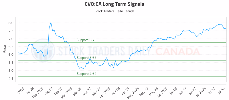 Stock Chart for CVO:CA