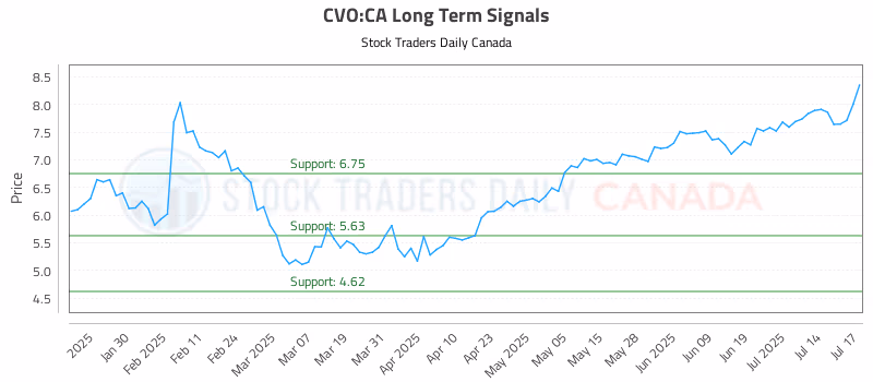 Stock Chart for CVO:CA