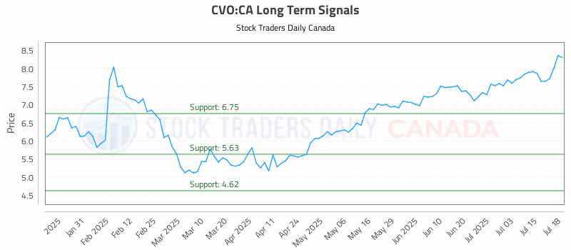 Stock Chart for CVO:CA
