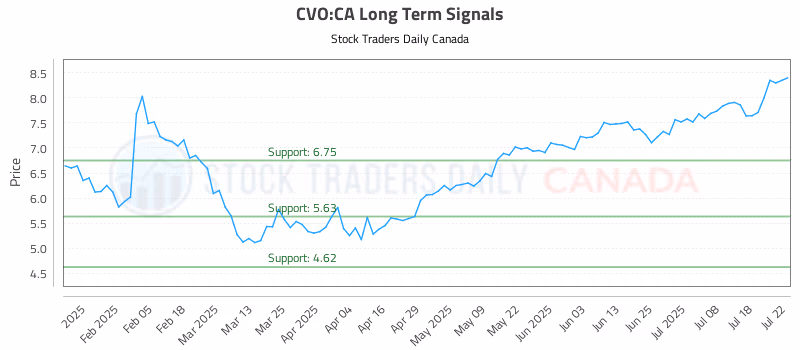Stock Chart for CVO:CA