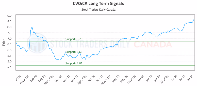 Stock Chart for CVO:CA