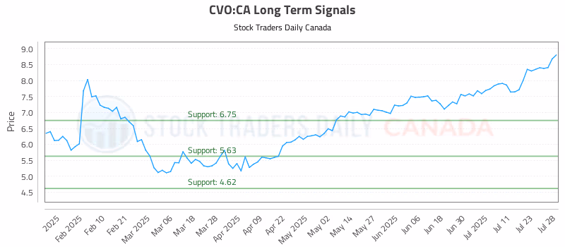 Stock Chart for CVO:CA