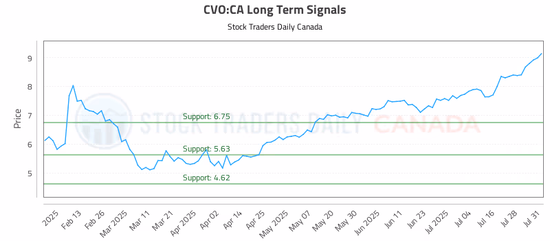 Stock Chart for CVO:CA