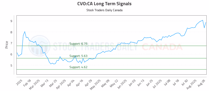 Stock Chart for CVO:CA