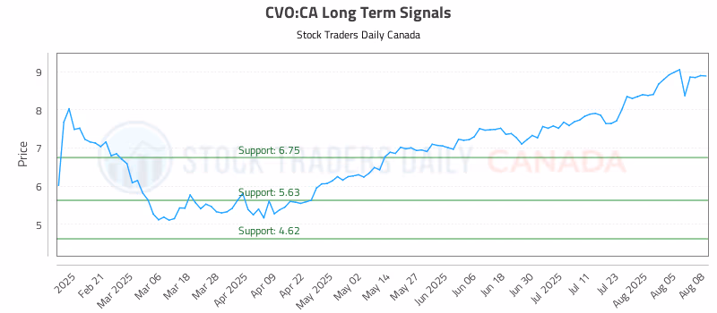 Stock Chart for CVO:CA