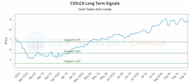 Stock Chart for CVO:CA