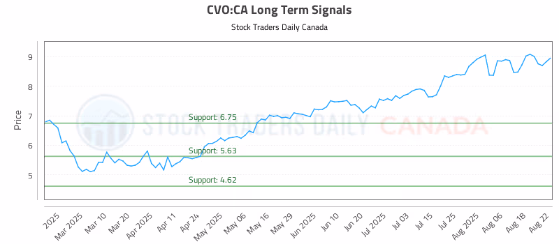 Stock Chart for CVO:CA