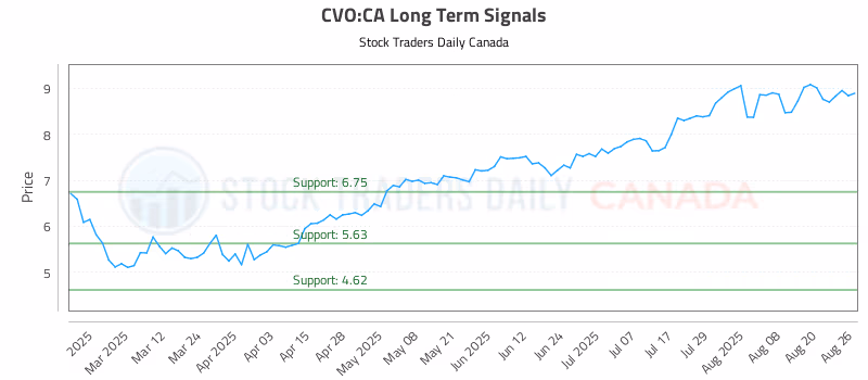 Stock Chart for CVO:CA