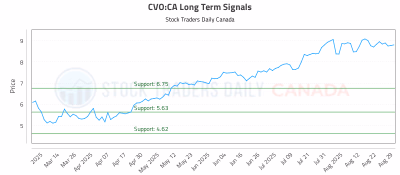 Stock Chart for CVO:CA