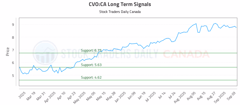 Stock Chart for CVO:CA