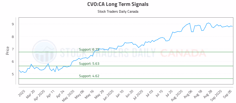 Stock Chart for CVO:CA